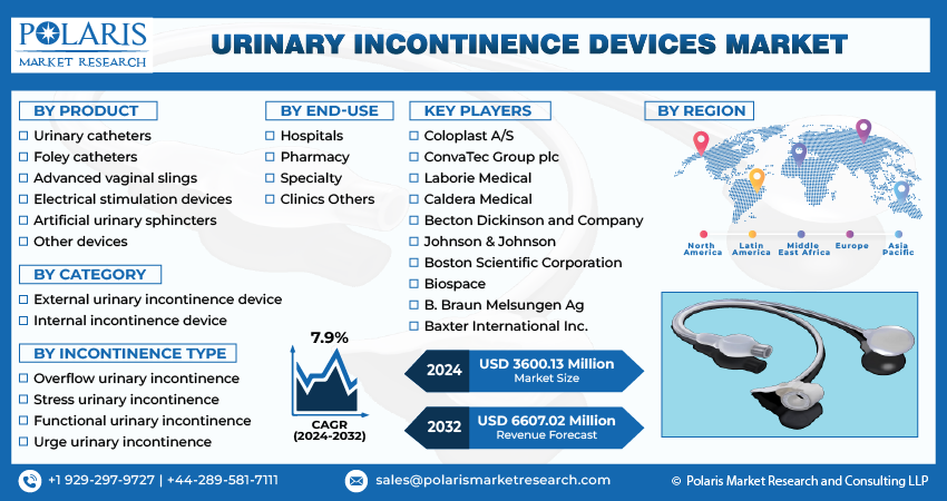Urinary Incontinence Device Market Share